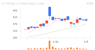ダイトーケミックス(4366)の日足チャート