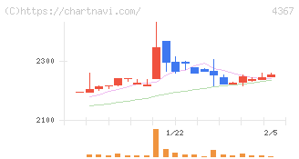 広栄化学(4367)の日足チャート