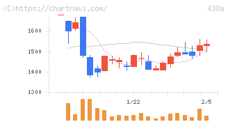 インフキュリオン(438A)の日足チャート