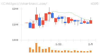 アクリート(4395)の日足チャート