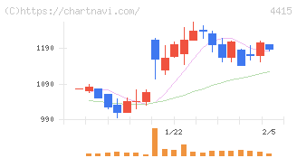 ブロードエンタープライズ(4415)の日足チャート