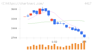 グローバルセキュリティエキスパート(4417)の日足チャート
