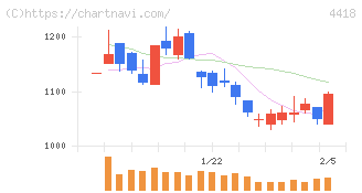 ＪＤＳＣ(4418)の日足チャート