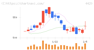 イーソル(4420)の日足チャート