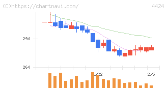 Ａｍａｚｉａ(4424)の日足チャート
