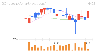シノプス(4428)の日足チャート