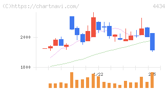 サーバーワークス(4434)の日足チャート