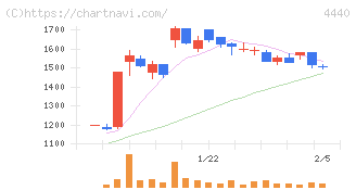 ヴィッツ(4440)の日足チャート