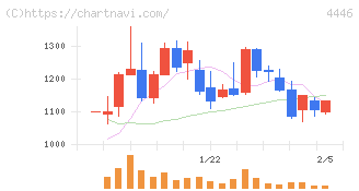 Ｌｉｎｋ－Ｕグループ(4446)の日足チャート