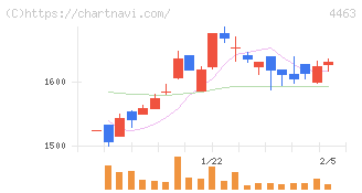 日華化学(4463)の日足チャート