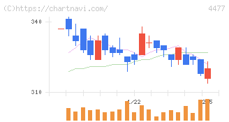 ＢＡＳＥ(4477)の日足チャート