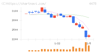 フリー(4478)の日足チャート