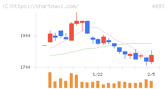 サイバーセキュリティクラウド(4493)の日足チャート