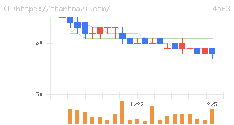アンジェス(4563)の日足チャート