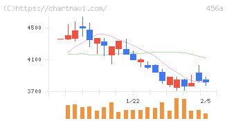 ＨＵＭＡＮ　ＭＡＤＥ(456A)の日足チャート