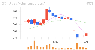 カルナバイオサイエンス(4572)の日足チャート