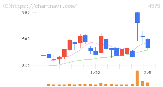 キャンバス(4575)の日足チャート