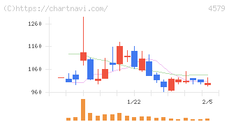 ラクオリア創薬(4579)の日足チャート