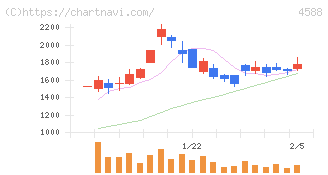 オンコリスバイオファーマ(4588)の日足チャート