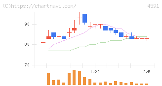 リボミック(4591)の日足チャート