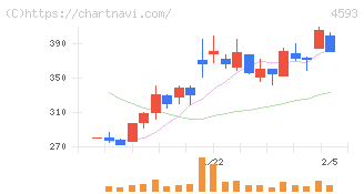 ヘリオス(4593)の日足チャート