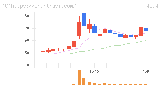 ブライトパス・バイオ(4594)の日足チャート