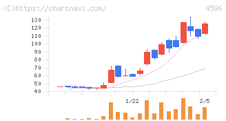 窪田製薬ホールディングス(4596)の日足チャート