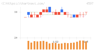 ソレイジア・ファーマ(4597)の日足チャート