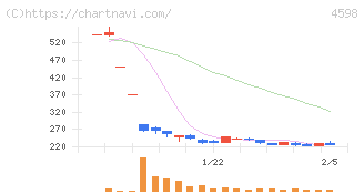 Ｄｅｌｔａ－Ｆｌｙ　Ｐｈａｒｍａ(4598)の日足チャート
