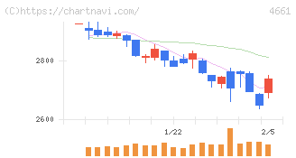 オリエンタルランド(4661)の日足チャート