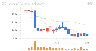 ＲＳＣ(4664)の日足チャート
