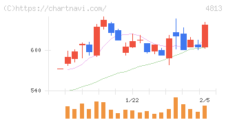 ＡＣＣＥＳＳ(4813)の日足チャート