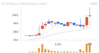 室町ケミカル(4885)の日足チャート