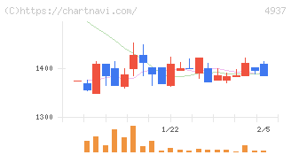 Ｗａｑｏｏ(4937)の日足チャート