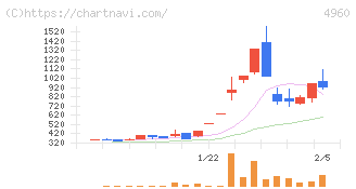 ケミプロ化成(4960)の日足チャート