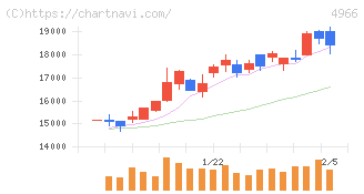 上村工業(4966)の日足チャート