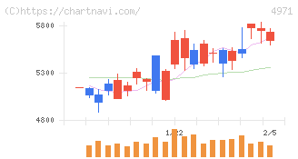メック(4971)の日足チャート