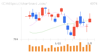 タカラバイオ(4974)の日足チャート