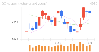 デクセリアルズ(4980)の日足チャート