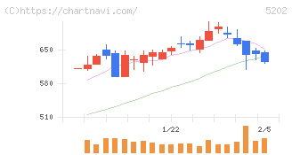 日本板硝子(5202)の日足チャート