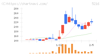 倉元製作所(5216)の日足チャート