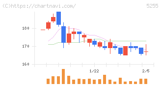 モンスターラボ(5255)の日足チャート