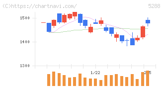 アジアパイルホールディングス(5288)の日足チャート