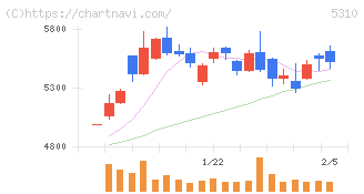 東洋炭素(5310)の日足チャート