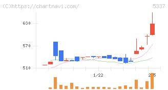 ダントーホールディングス(5337)の日足チャート