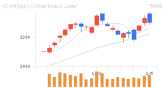 神戸製鋼所(5406)の日足チャート