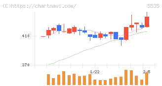 ミガロホールディングス(5535)の日足チャート