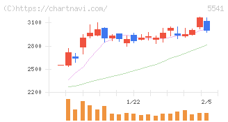 大平洋金属(5541)の日足チャート