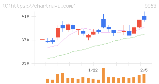 新日本電工(5563)の日足チャート