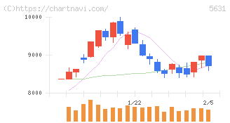 日本製鋼所(5631)の日足チャート